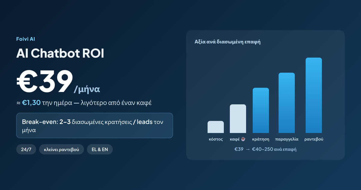 Γραφικό απόδοσης AI chatbot: συνομιλία που μετατρέπεται σε ραντεβού και κέρδος, με ανοδική καμπύλη ROI.