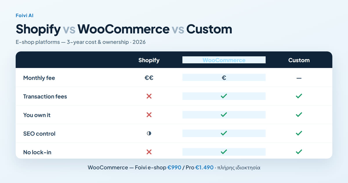 Σύγκριση τριών πλατφορμών e-shop: Shopify, WooCommerce και custom κατάστημα, με εικονίδια καλαθιού, κόστους και ιδιοκτησίας.